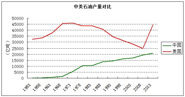 美国石油开采量一直高于中国
