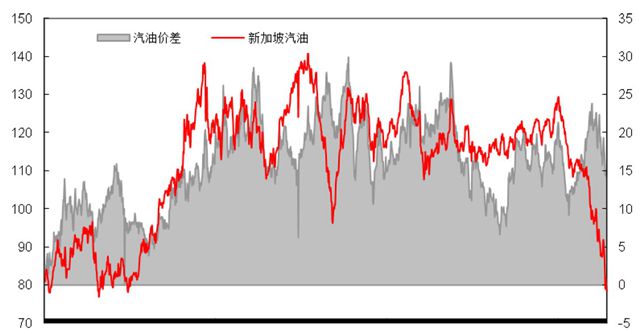 汽油价格价差走势（2010年至今）