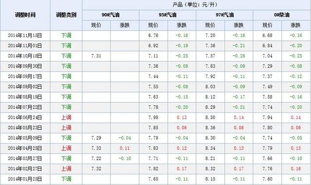 2014年北京油价调整一览