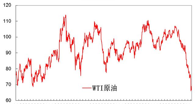 原油价格走势 （2011年至今）